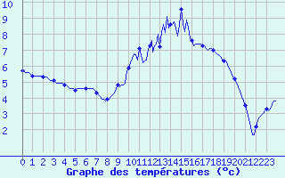 Courbe de tempratures pour Sandillon (45)