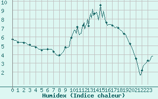 Courbe de l'humidex pour Sandillon (45)