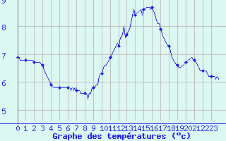 Courbe de tempratures pour Pordic (22)