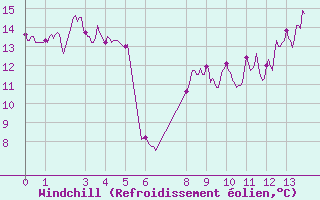 Courbe du refroidissement olien pour Montemboeuf (16)