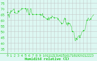 Courbe de l'humidit relative pour Saint-Cyprien (66)