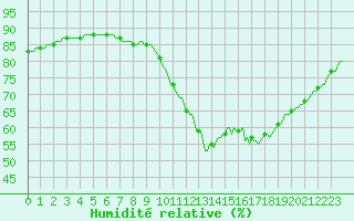 Courbe de l'humidit relative pour Quimperl (29)