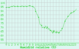 Courbe de l'humidit relative pour Cernay (86)