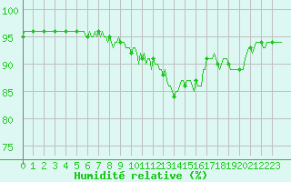 Courbe de l'humidit relative pour Engins (38)