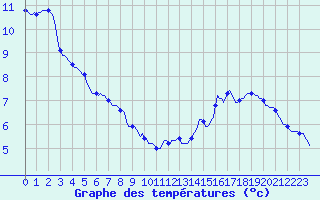Courbe de tempratures pour Sandillon (45)