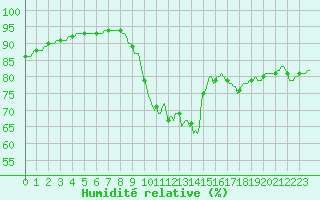 Courbe de l'humidit relative pour Kernascleden (56)