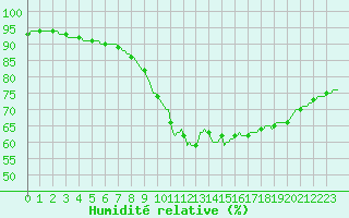 Courbe de l'humidit relative pour Mouilleron-le-Captif (85)