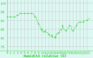 Courbe de l'humidit relative pour Neufchtel-Hardelot (62)