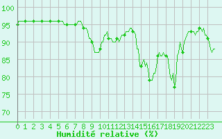 Courbe de l'humidit relative pour Plussin (42)