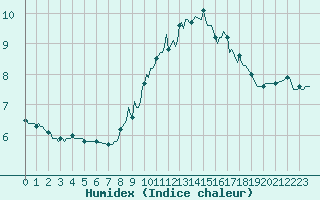 Courbe de l'humidex pour Pordic (22)