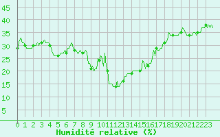 Courbe de l'humidit relative pour La Foux d'Allos (04)