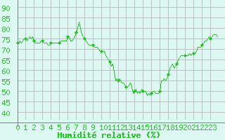 Courbe de l'humidit relative pour Osches (55)