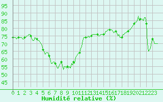 Courbe de l'humidit relative pour Beaumont du Ventoux (Mont Serein - Accueil) (84)