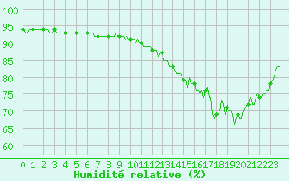 Courbe de l'humidit relative pour Floriffoux (Be)