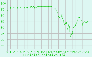 Courbe de l'humidit relative pour Amiens - Dury (80)