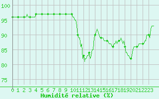 Courbe de l'humidit relative pour Blus (40)