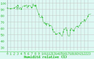 Courbe de l'humidit relative pour Thorigny (85)