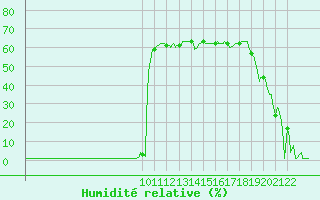 Courbe de l'humidit relative pour Lans-en-Vercors (38)