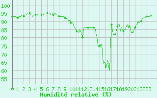Courbe de l'humidit relative pour Donnemarie-Dontilly (77)