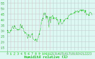 Courbe de l'humidit relative pour Selonnet - Chabanon (04)