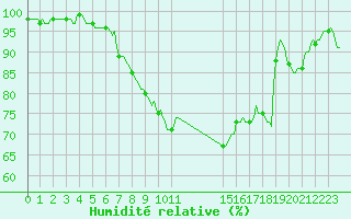 Courbe de l'humidit relative pour Chatelus-Malvaleix (23)