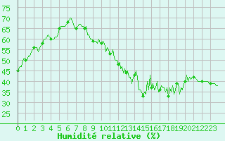 Courbe de l'humidit relative pour Bridel (Lu)