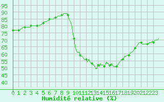 Courbe de l'humidit relative pour Saint-Antonin-du-Var (83)