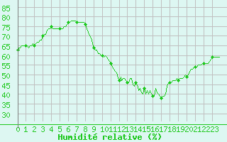 Courbe de l'humidit relative pour Connerr (72)