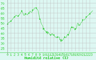Courbe de l'humidit relative pour Narbonne-Ouest (11)