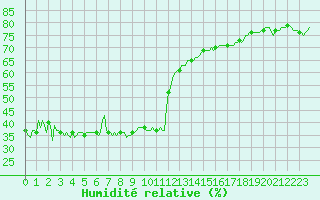 Courbe de l'humidit relative pour Sallanches (74)