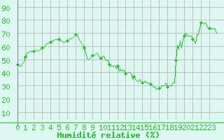 Courbe de l'humidit relative pour Thorrenc (07)