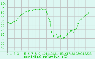 Courbe de l'humidit relative pour Aizenay (85)