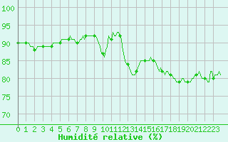 Courbe de l'humidit relative pour Jan (Esp)