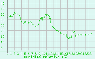 Courbe de l'humidit relative pour Jan (Esp)