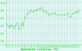 Courbe de l'humidit relative pour Besson - Chassignolles (03)