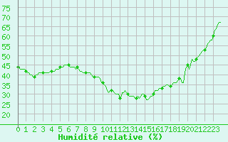 Courbe de l'humidit relative pour Baraque Fraiture (Be)