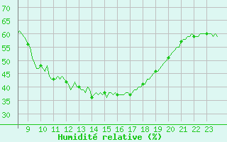 Courbe de l'humidit relative pour Isle-sur-la-Sorgue (84)