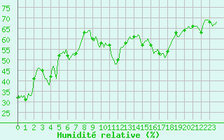 Courbe de l'humidit relative pour Jan (Esp)