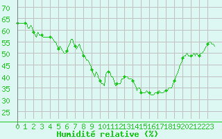 Courbe de l'humidit relative pour San Chierlo (It)