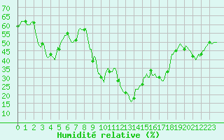 Courbe de l'humidit relative pour Estoher (66)