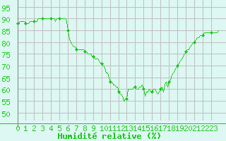 Courbe de l'humidit relative pour Luc-sur-Orbieu (11)