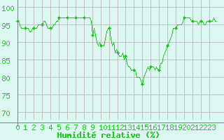 Courbe de l'humidit relative pour Prades-le-Lez - Le Viala (34)