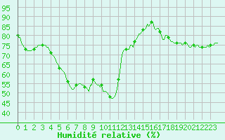 Courbe de l'humidit relative pour Saint-Saturnin-Ls-Avignon (84)