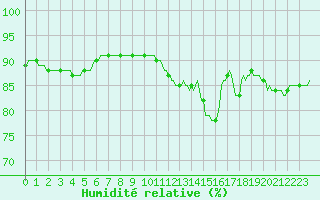 Courbe de l'humidit relative pour Valleroy (54)