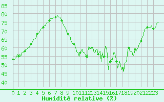 Courbe de l'humidit relative pour Neufchef (57)