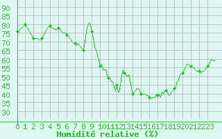 Courbe de l'humidit relative pour Besn (44)