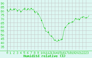 Courbe de l'humidit relative pour Gap-Sud (05)