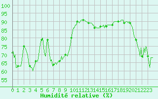 Courbe de l'humidit relative pour Val d'Isre - Centre (73)