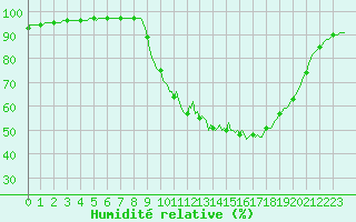Courbe de l'humidit relative pour Pertuis - Le Farigoulier (84)
