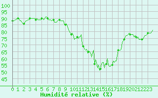 Courbe de l'humidit relative pour Gap-Sud (05)